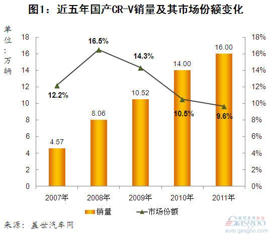 近五年来CR-V销量及其市场份额变化