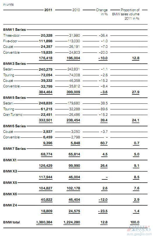 2011年宝马各车系销量数据曝光 3系领跑地位削弱