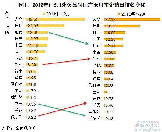 2012年1-2月外资品牌国产乘用车企销量分析