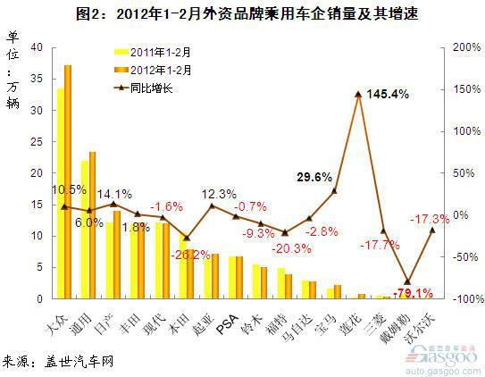 2012年1-2月外资品牌国产乘用车企销量分析