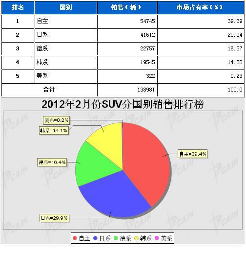 2012年2月SUV分系别销售排行榜