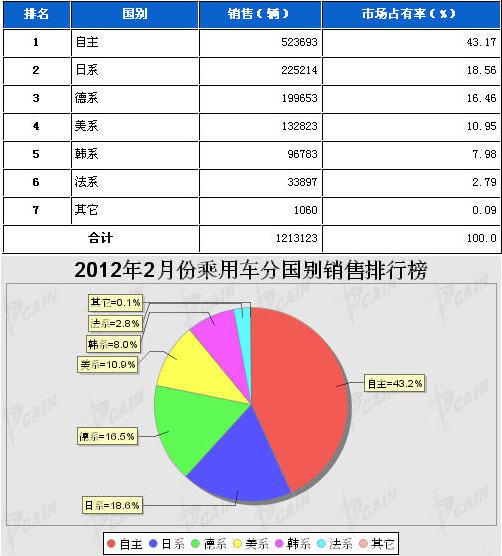 2012年2月乘用车分系别销售排行榜