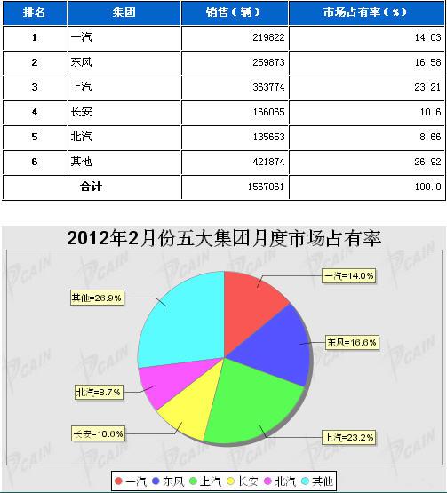 2012年2月五大集团月度市场占有率