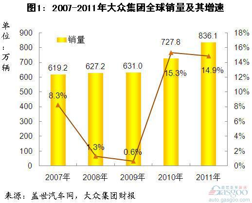 过去五年大众集团各品牌全球销量分析（上）