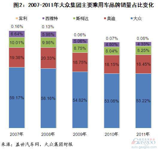 过去五年大众集团各品牌全球销量分析（上）