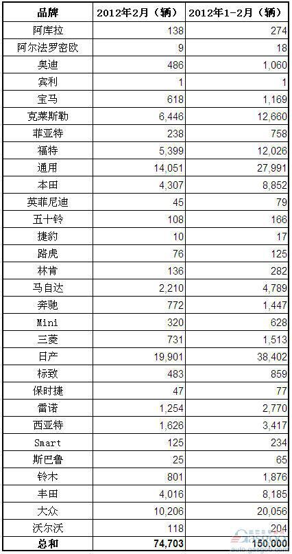 2012年2月墨西哥乘用车和轻卡销量（分品牌）