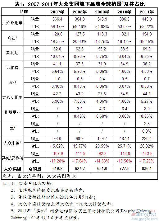 过去五年大众集团各品牌全球销量分析（上）