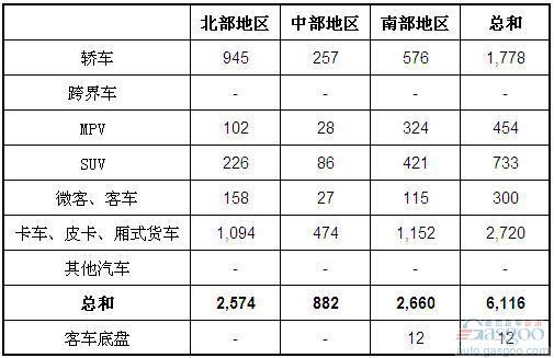 2012年2月越南汽车销量统计（分地区）