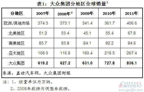 过去五年大众集团各品牌全球销量分析（下）
