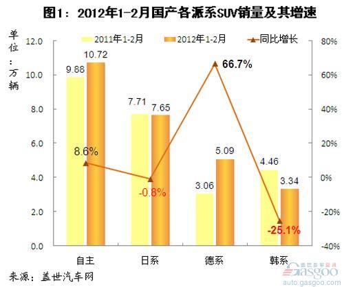 2012年1-2月各系别国产SUV销量分析