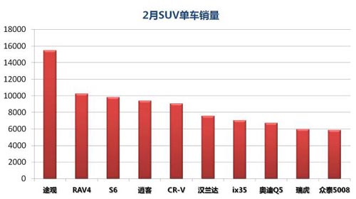 比亚迪S6再夺自主SUV单车销量冠军