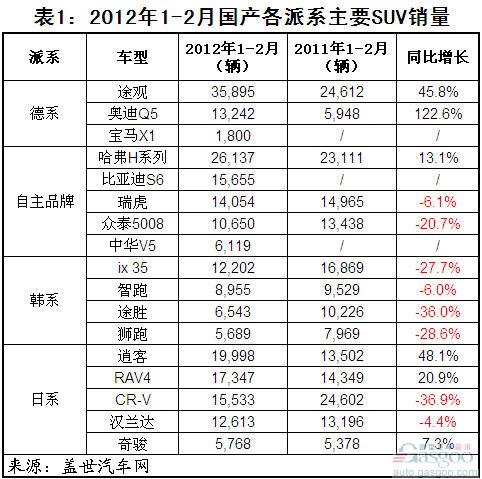 2012年1-2月各系别国产SUV销量分析