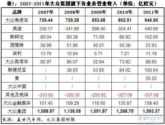 过去五年大众集团及各品牌营业利润简析（下）