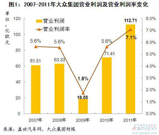 过去五年大众集团及各品牌营业利润简析（上）