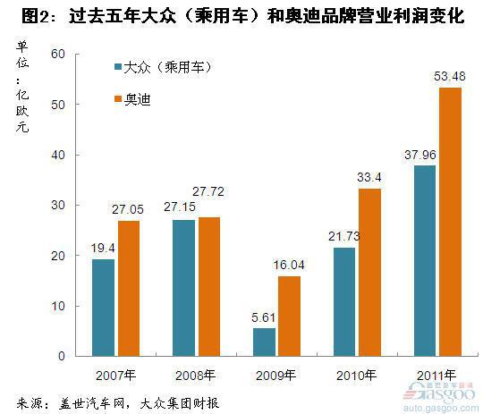 过去五年大众集团及各品牌营业利润简析（上）