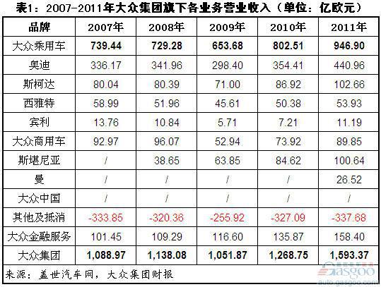 过去五年大众集团及各品牌营业利润简析（上）