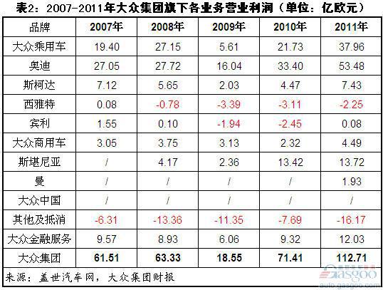 过去五年大众集团及各品牌营业利润简析（上）