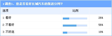 调查：自主品牌分网战略过于冒进