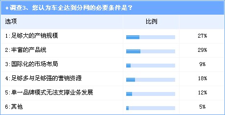 调查：自主品牌分网战略过于冒进