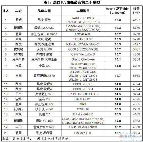 国产/进口SUV最耗油前二十车型排名