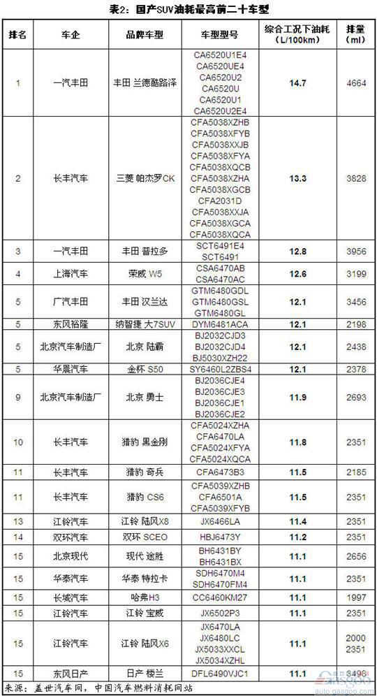 国产/进口SUV最耗油前二十车型排名