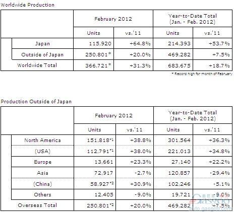 本田2月在美产量增长38% 在华产量增长31%