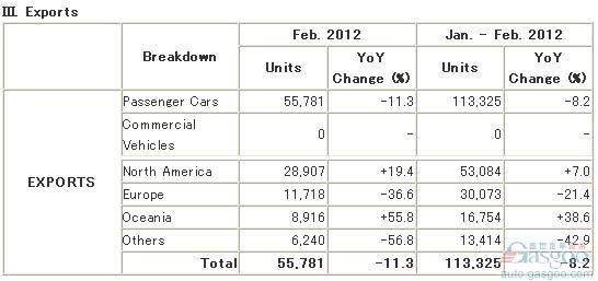 马自达2月全球汽车产量同比略降0.5%