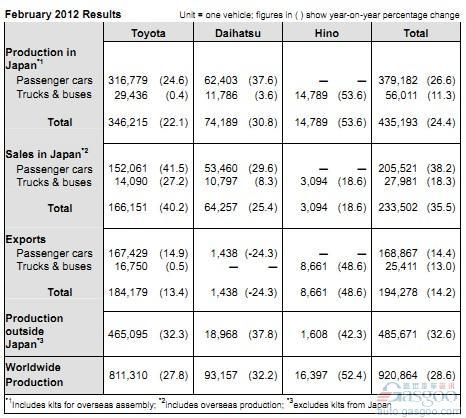 丰田前2个月在日本国内销量增长近4成