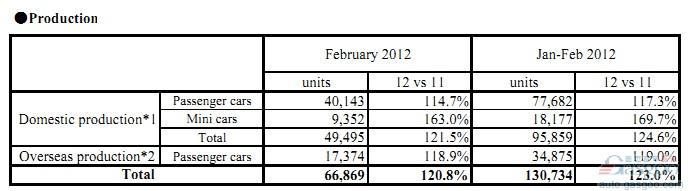 富士重工2月日本国内产量销量均增长
