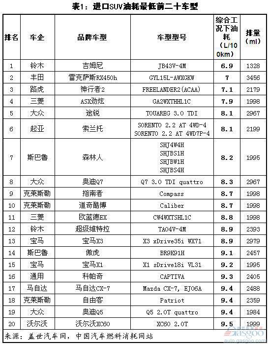 国产/进口SUV最省油前二十车型排名