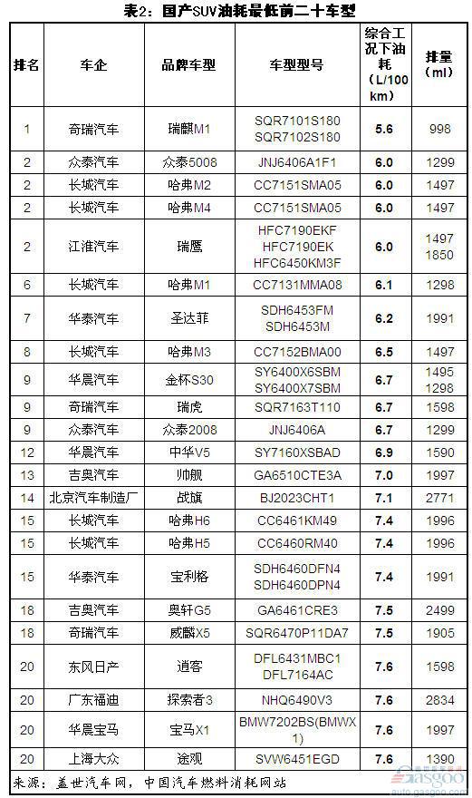 国产/进口SUV最省油前二十车型排名