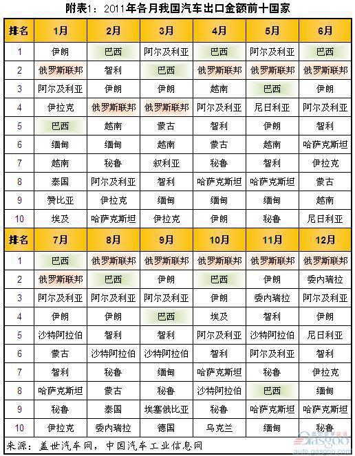 过去两年我国汽车出口前十市场集中度分析
