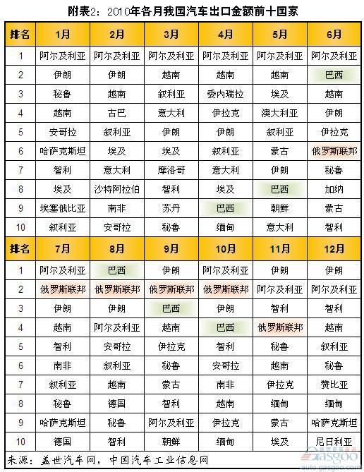 过去两年我国汽车出口前十市场集中度分析