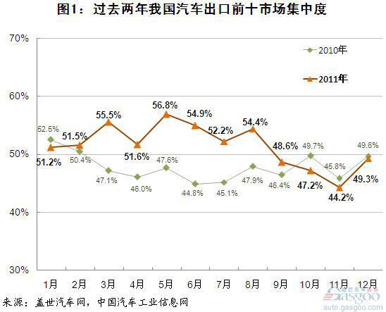 过去两年我国汽车出口前十市场集中度分析