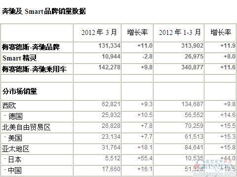 2012年3月奔驰在华销量攀升16% 全球增长11%