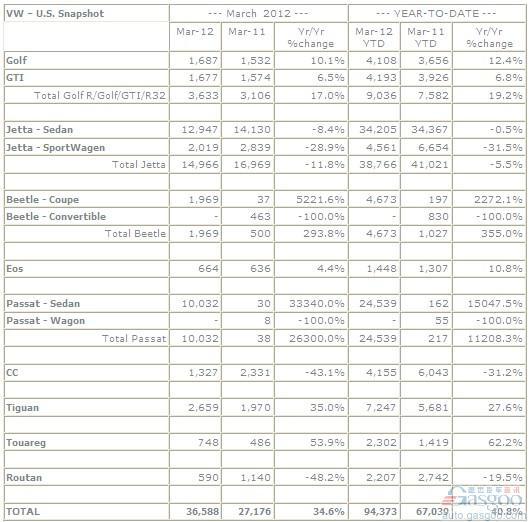 大众品牌3月在美销量增长近35% 帕萨特领涨
