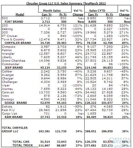 克莱斯勒3月在美销量增长34% 公布各车型销量