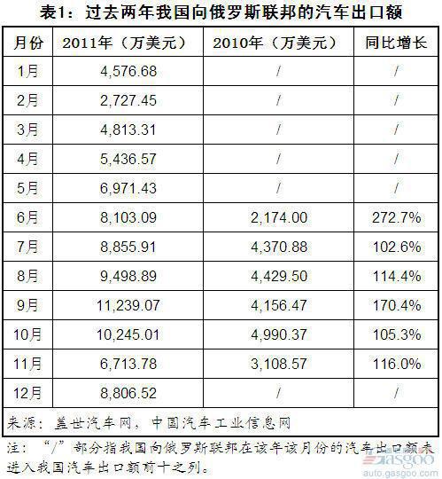 过去两年我国汽车出口前十市场集中度分析