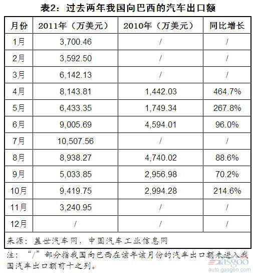 过去两年我国汽车出口前十市场集中度分析