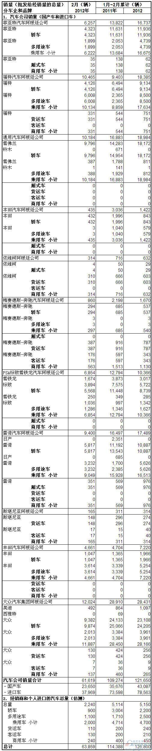 2012年2月份阿根廷汽车销量统计