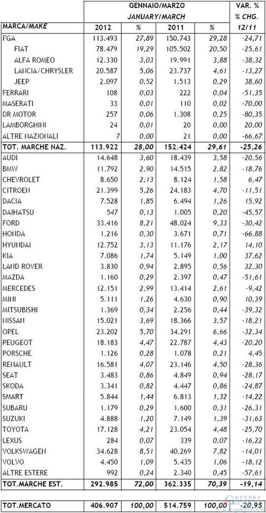 2012年1-3月意大利新车注册量统计（分车企）