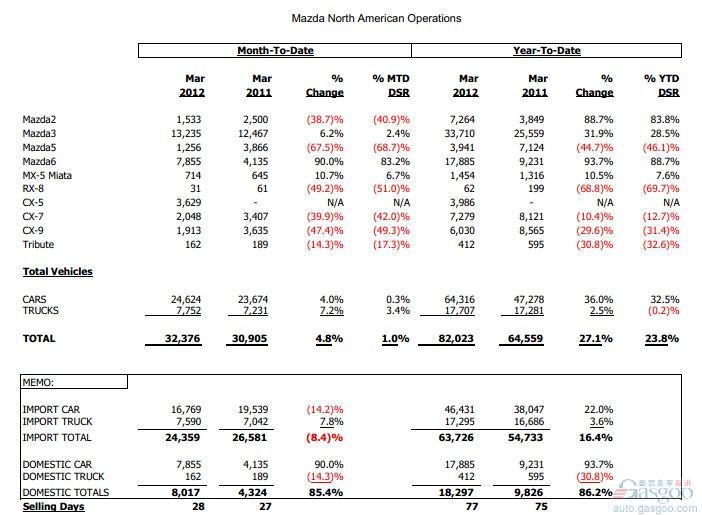 马自达3月美国市场销量同比增长5%