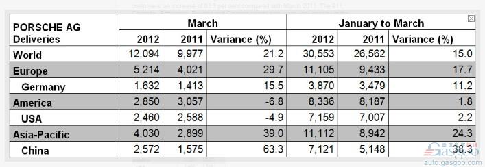 保时捷3月全球销量增21% 在华销量涨63%