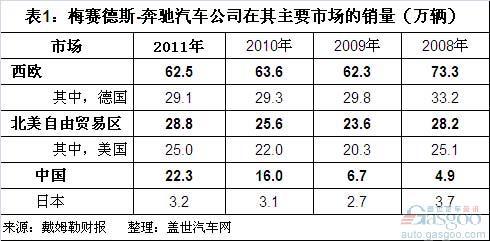 梅赛德斯-奔驰汽车公司2011年销量结构分析
