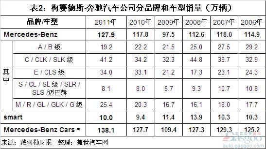 梅赛德斯-奔驰汽车公司2011年销量结构分析