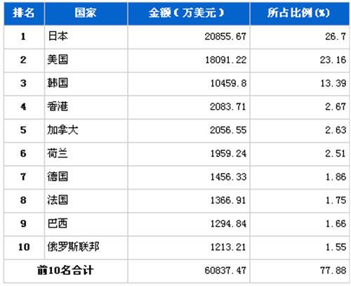 2012年1月汽车电子电器产品分国别出口金额排行