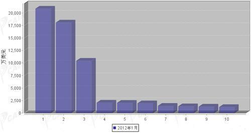 2012年1月汽车电子电器产品分国别出口金额排行