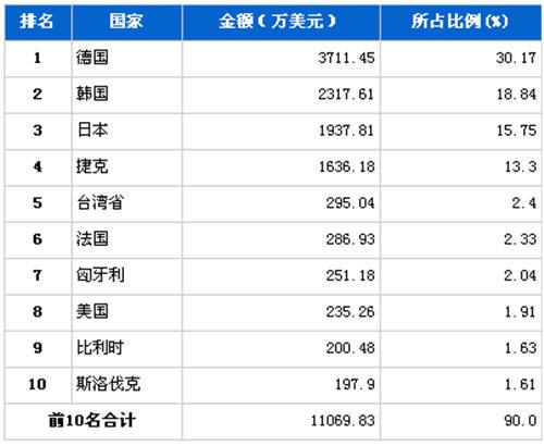 2012年1月汽车电子电器产品分国别进口金额排行