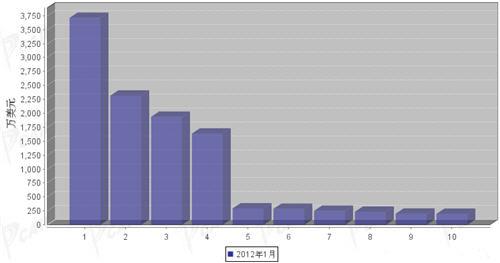 2012年1月汽车电子电器产品分国别进口金额排行