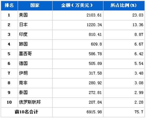 2012年1月转向系统零部件分国别出口金额排行